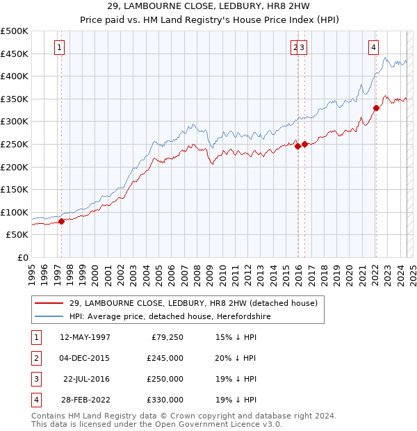 29, LAMBOURNE CLOSE, LEDBURY, HR8 2HW: Price paid vs HM Land Registry's House Price Index