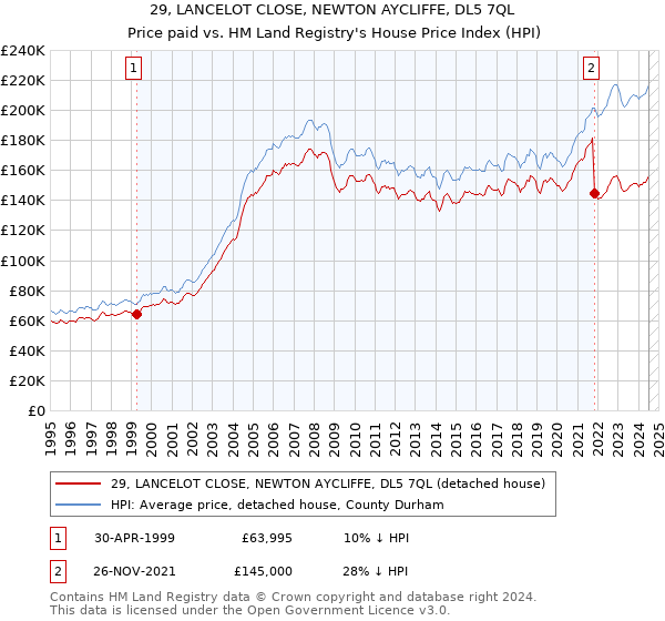 29, LANCELOT CLOSE, NEWTON AYCLIFFE, DL5 7QL: Price paid vs HM Land Registry's House Price Index