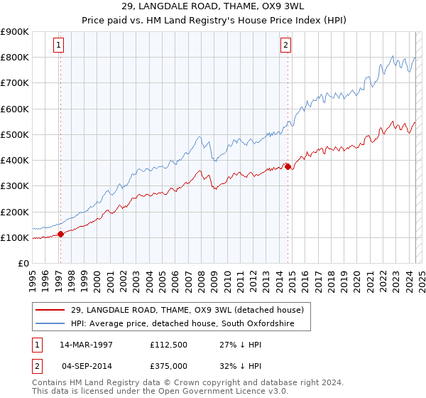 29, LANGDALE ROAD, THAME, OX9 3WL: Price paid vs HM Land Registry's House Price Index