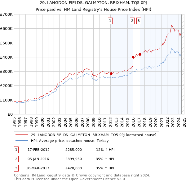 29, LANGDON FIELDS, GALMPTON, BRIXHAM, TQ5 0PJ: Price paid vs HM Land Registry's House Price Index