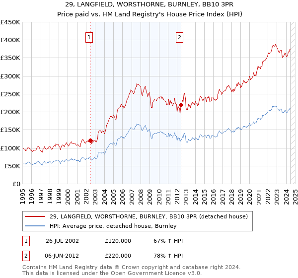 29, LANGFIELD, WORSTHORNE, BURNLEY, BB10 3PR: Price paid vs HM Land Registry's House Price Index