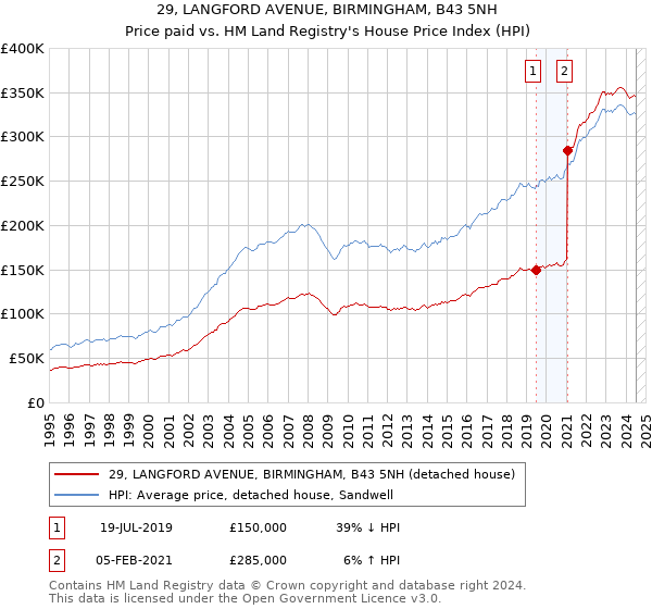 29, LANGFORD AVENUE, BIRMINGHAM, B43 5NH: Price paid vs HM Land Registry's House Price Index