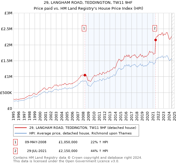 29, LANGHAM ROAD, TEDDINGTON, TW11 9HF: Price paid vs HM Land Registry's House Price Index