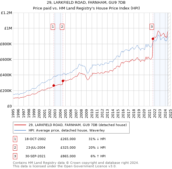 29, LARKFIELD ROAD, FARNHAM, GU9 7DB: Price paid vs HM Land Registry's House Price Index