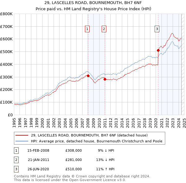 29, LASCELLES ROAD, BOURNEMOUTH, BH7 6NF: Price paid vs HM Land Registry's House Price Index