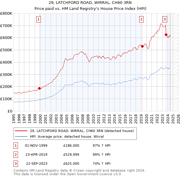 29, LATCHFORD ROAD, WIRRAL, CH60 3RN: Price paid vs HM Land Registry's House Price Index