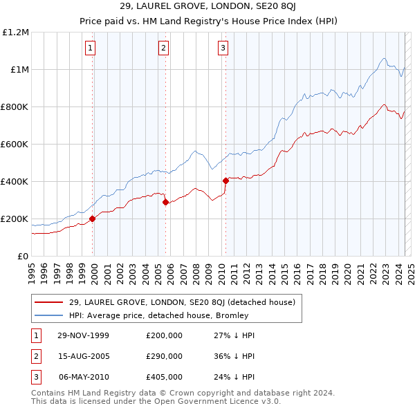 29, LAUREL GROVE, LONDON, SE20 8QJ: Price paid vs HM Land Registry's House Price Index