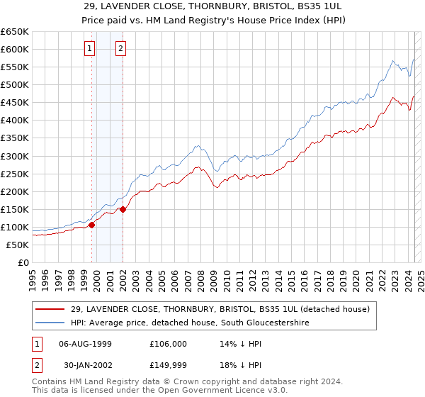 29, LAVENDER CLOSE, THORNBURY, BRISTOL, BS35 1UL: Price paid vs HM Land Registry's House Price Index