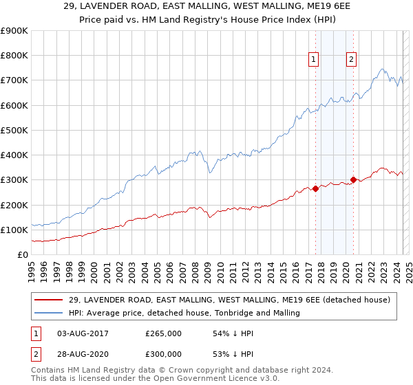 29, LAVENDER ROAD, EAST MALLING, WEST MALLING, ME19 6EE: Price paid vs HM Land Registry's House Price Index