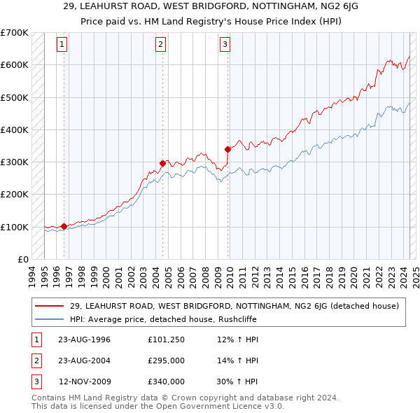 29, LEAHURST ROAD, WEST BRIDGFORD, NOTTINGHAM, NG2 6JG: Price paid vs HM Land Registry's House Price Index