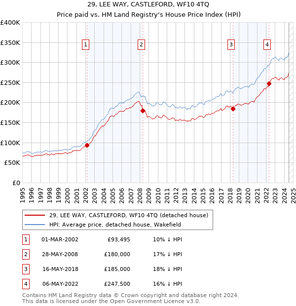 29, LEE WAY, CASTLEFORD, WF10 4TQ: Price paid vs HM Land Registry's House Price Index