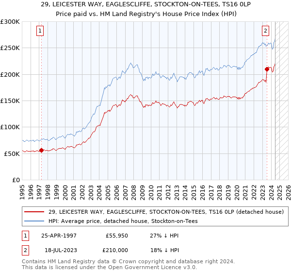 29, LEICESTER WAY, EAGLESCLIFFE, STOCKTON-ON-TEES, TS16 0LP: Price paid vs HM Land Registry's House Price Index