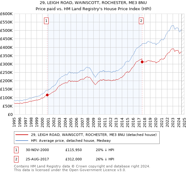 29, LEIGH ROAD, WAINSCOTT, ROCHESTER, ME3 8NU: Price paid vs HM Land Registry's House Price Index