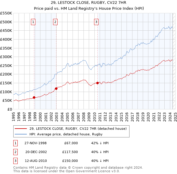 29, LESTOCK CLOSE, RUGBY, CV22 7HR: Price paid vs HM Land Registry's House Price Index