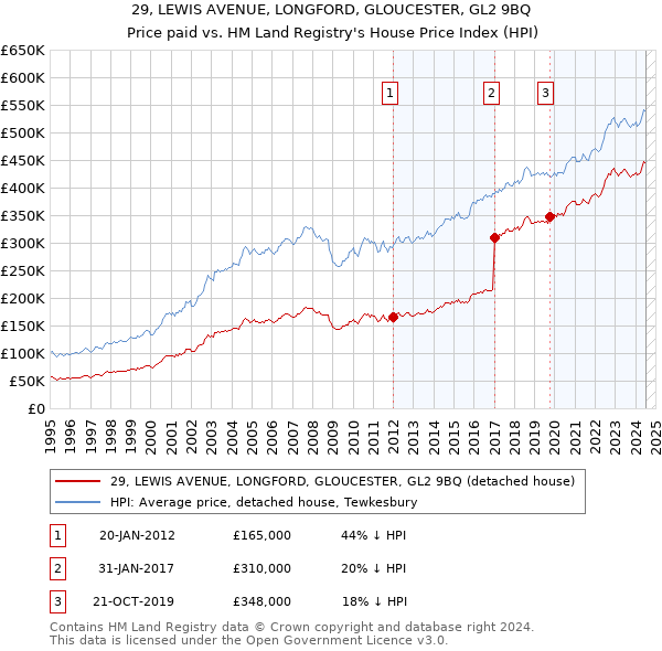 29, LEWIS AVENUE, LONGFORD, GLOUCESTER, GL2 9BQ: Price paid vs HM Land Registry's House Price Index