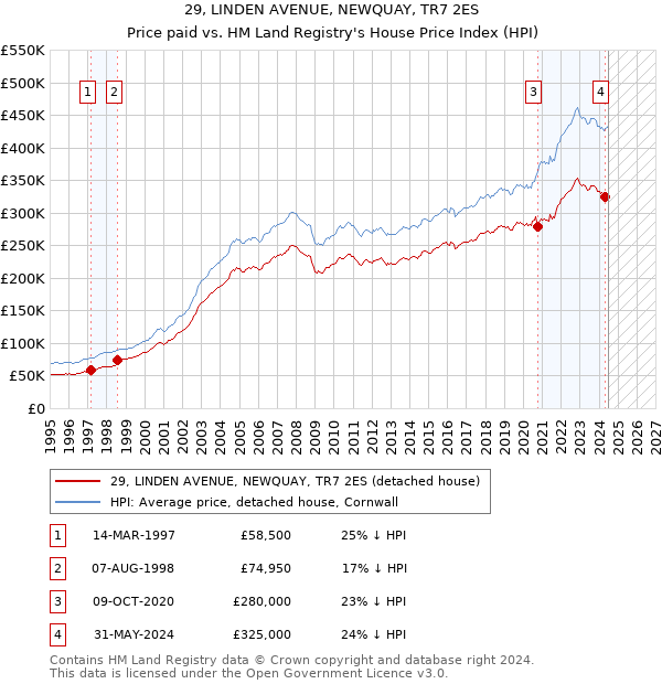 29, LINDEN AVENUE, NEWQUAY, TR7 2ES: Price paid vs HM Land Registry's House Price Index