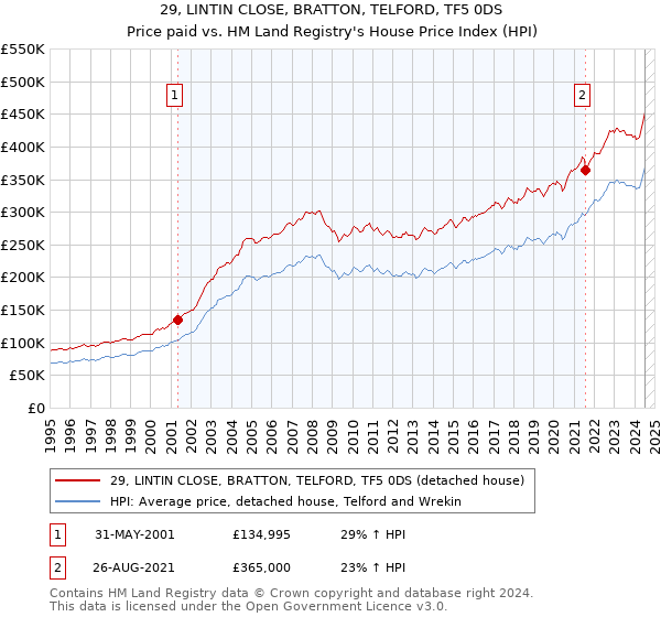 29, LINTIN CLOSE, BRATTON, TELFORD, TF5 0DS: Price paid vs HM Land Registry's House Price Index