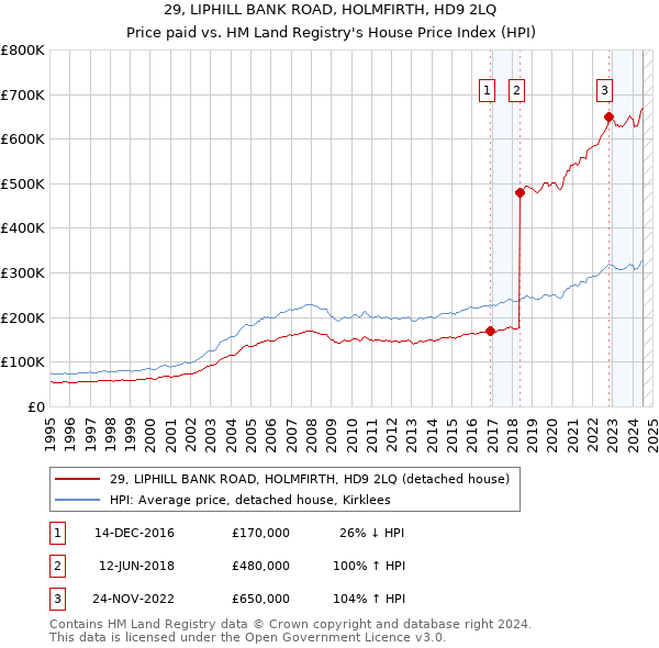 29, LIPHILL BANK ROAD, HOLMFIRTH, HD9 2LQ: Price paid vs HM Land Registry's House Price Index