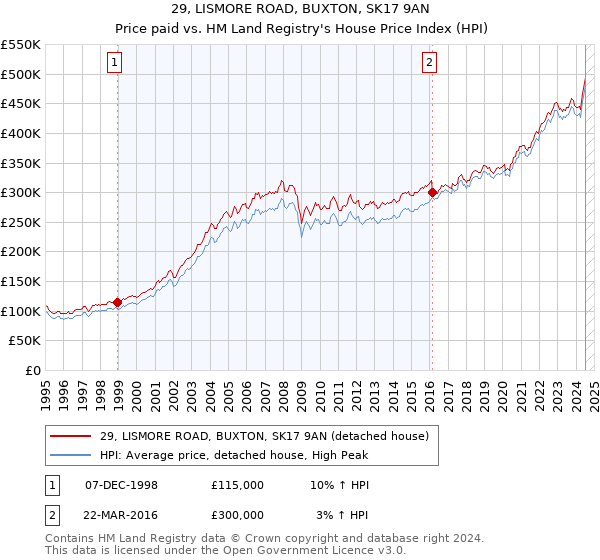 29, LISMORE ROAD, BUXTON, SK17 9AN: Price paid vs HM Land Registry's House Price Index