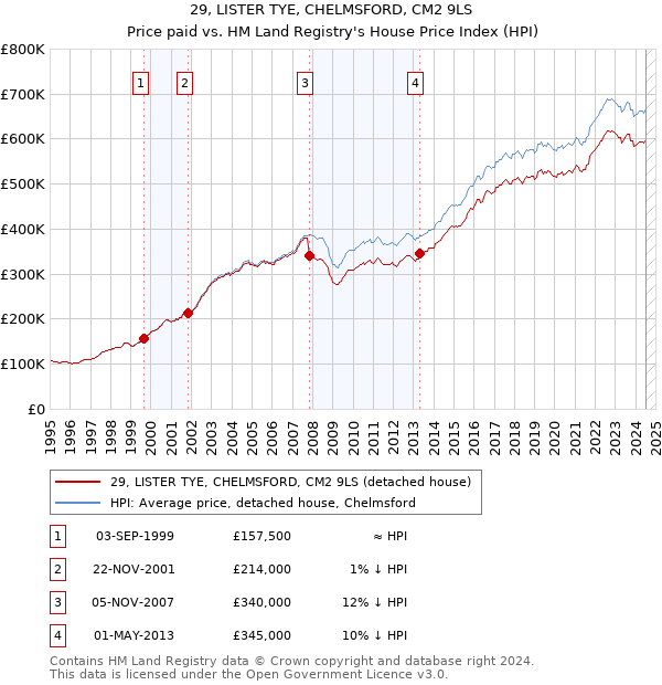 29, LISTER TYE, CHELMSFORD, CM2 9LS: Price paid vs HM Land Registry's House Price Index