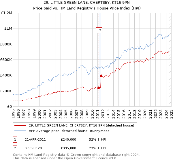 29, LITTLE GREEN LANE, CHERTSEY, KT16 9PN: Price paid vs HM Land Registry's House Price Index