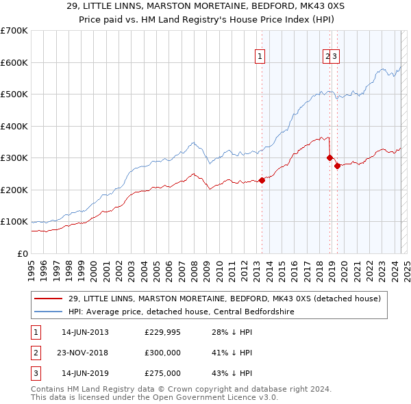 29, LITTLE LINNS, MARSTON MORETAINE, BEDFORD, MK43 0XS: Price paid vs HM Land Registry's House Price Index