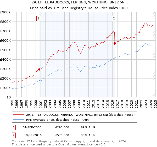 29, LITTLE PADDOCKS, FERRING, WORTHING, BN12 5NJ: Price paid vs HM Land Registry's House Price Index