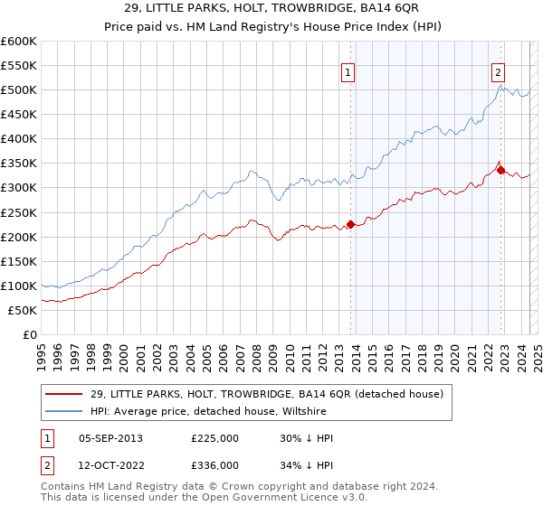 29, LITTLE PARKS, HOLT, TROWBRIDGE, BA14 6QR: Price paid vs HM Land Registry's House Price Index