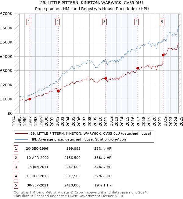 29, LITTLE PITTERN, KINETON, WARWICK, CV35 0LU: Price paid vs HM Land Registry's House Price Index