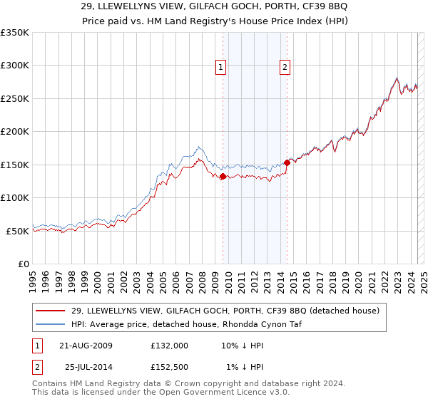 29, LLEWELLYNS VIEW, GILFACH GOCH, PORTH, CF39 8BQ: Price paid vs HM Land Registry's House Price Index