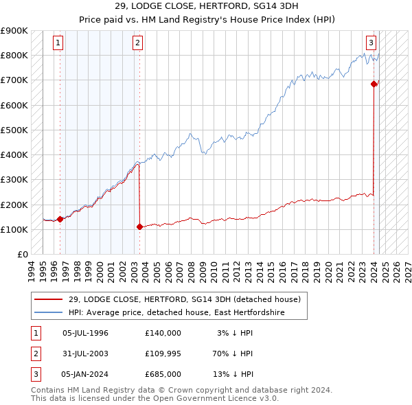 29, LODGE CLOSE, HERTFORD, SG14 3DH: Price paid vs HM Land Registry's House Price Index