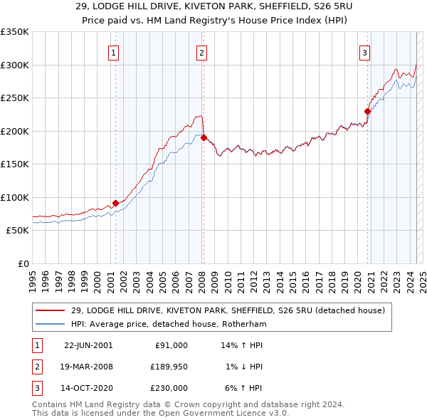 29, LODGE HILL DRIVE, KIVETON PARK, SHEFFIELD, S26 5RU: Price paid vs HM Land Registry's House Price Index