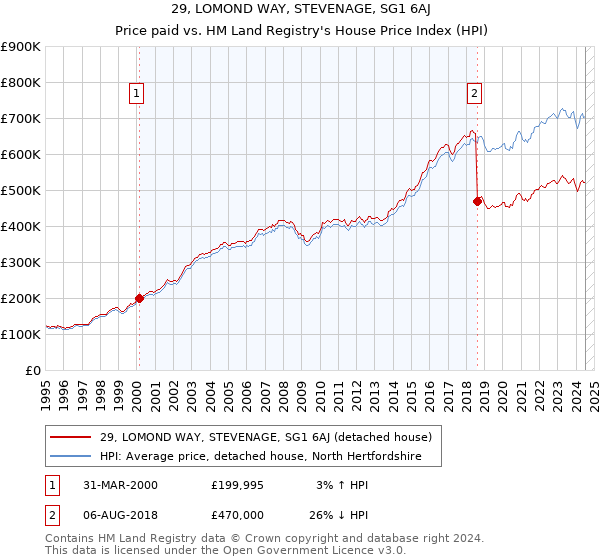 29, LOMOND WAY, STEVENAGE, SG1 6AJ: Price paid vs HM Land Registry's House Price Index