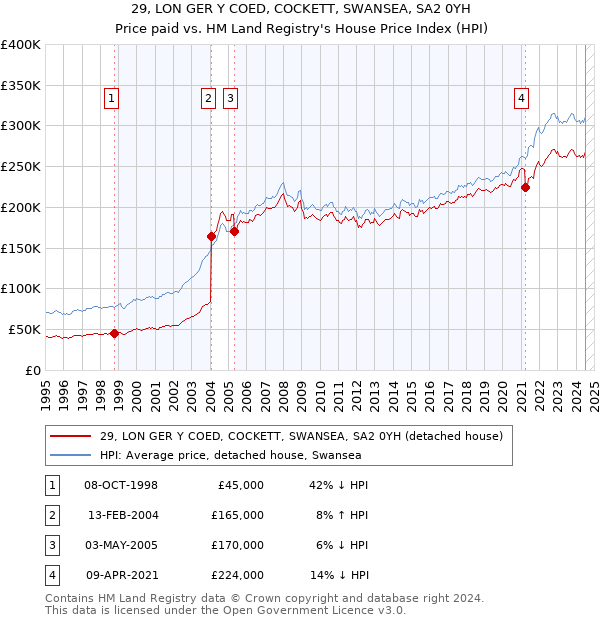 29, LON GER Y COED, COCKETT, SWANSEA, SA2 0YH: Price paid vs HM Land Registry's House Price Index