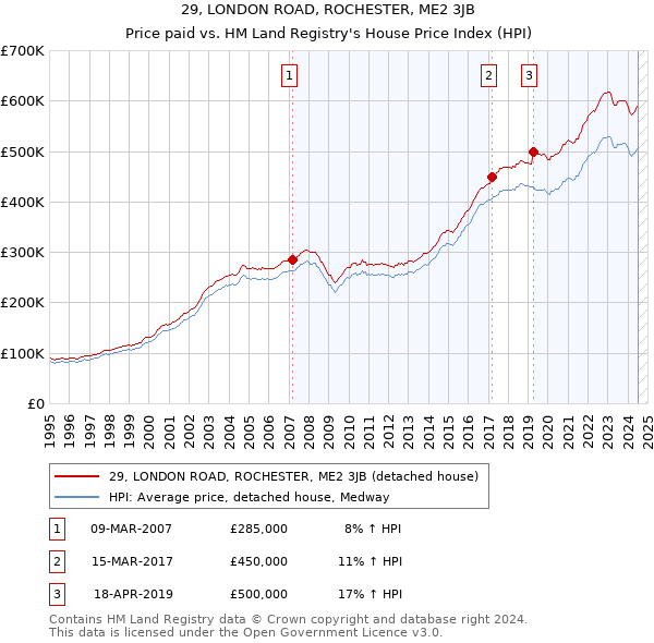 29, LONDON ROAD, ROCHESTER, ME2 3JB: Price paid vs HM Land Registry's House Price Index