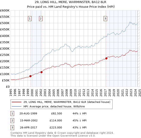 29, LONG HILL, MERE, WARMINSTER, BA12 6LR: Price paid vs HM Land Registry's House Price Index