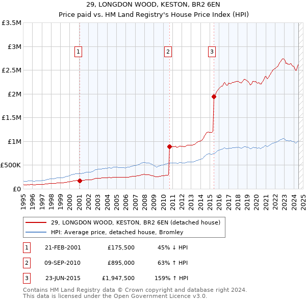 29, LONGDON WOOD, KESTON, BR2 6EN: Price paid vs HM Land Registry's House Price Index