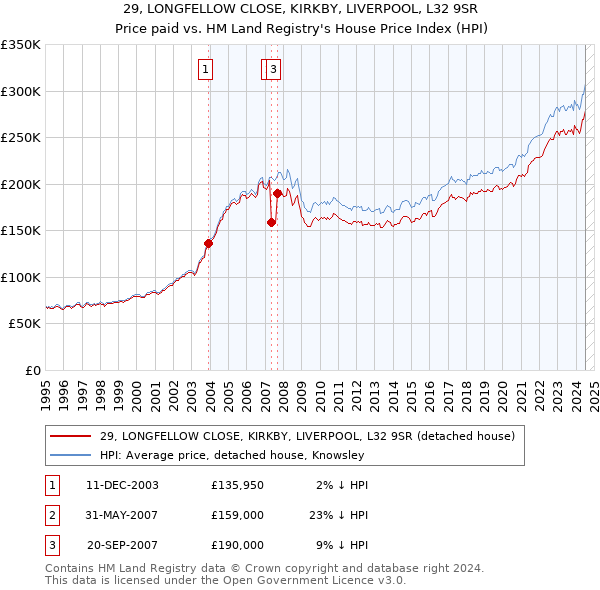 29, LONGFELLOW CLOSE, KIRKBY, LIVERPOOL, L32 9SR: Price paid vs HM Land Registry's House Price Index