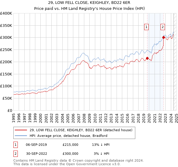 29, LOW FELL CLOSE, KEIGHLEY, BD22 6ER: Price paid vs HM Land Registry's House Price Index