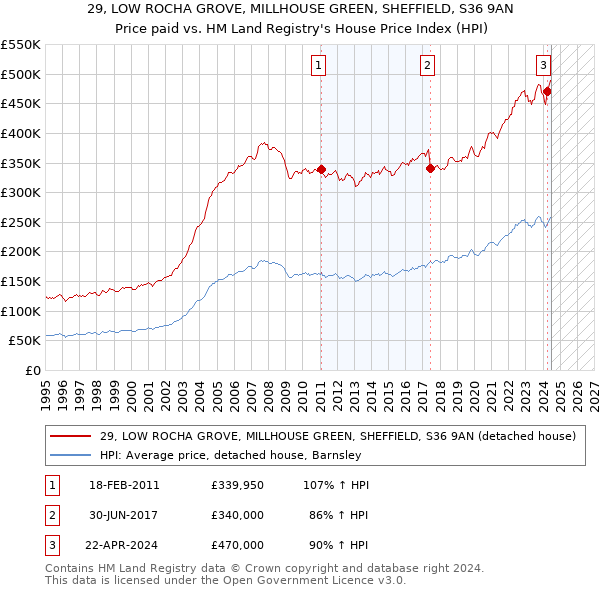 29, LOW ROCHA GROVE, MILLHOUSE GREEN, SHEFFIELD, S36 9AN: Price paid vs HM Land Registry's House Price Index