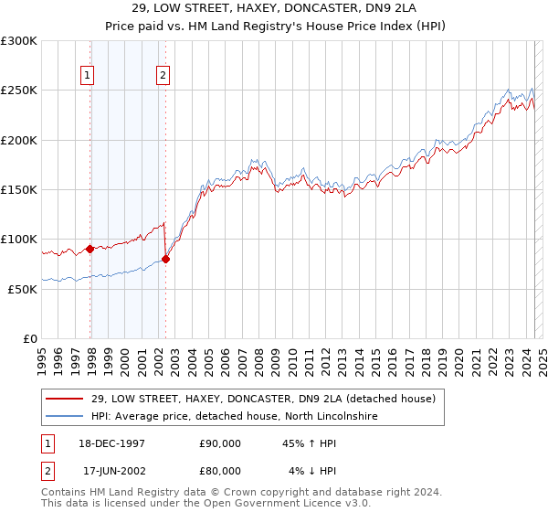 29, LOW STREET, HAXEY, DONCASTER, DN9 2LA: Price paid vs HM Land Registry's House Price Index