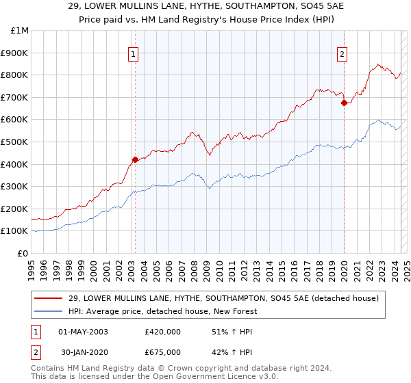 29, LOWER MULLINS LANE, HYTHE, SOUTHAMPTON, SO45 5AE: Price paid vs HM Land Registry's House Price Index