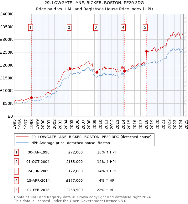 29, LOWGATE LANE, BICKER, BOSTON, PE20 3DG: Price paid vs HM Land Registry's House Price Index