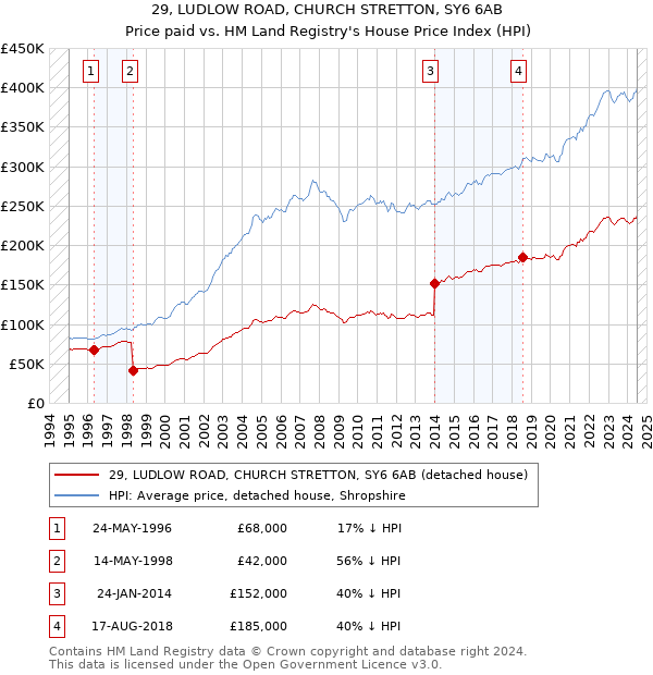 29, LUDLOW ROAD, CHURCH STRETTON, SY6 6AB: Price paid vs HM Land Registry's House Price Index