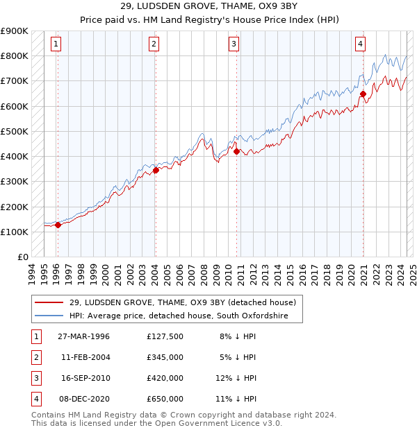 29, LUDSDEN GROVE, THAME, OX9 3BY: Price paid vs HM Land Registry's House Price Index