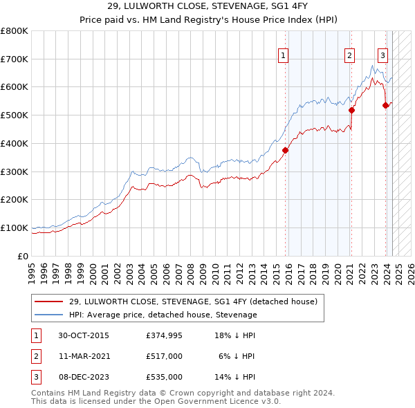 29, LULWORTH CLOSE, STEVENAGE, SG1 4FY: Price paid vs HM Land Registry's House Price Index