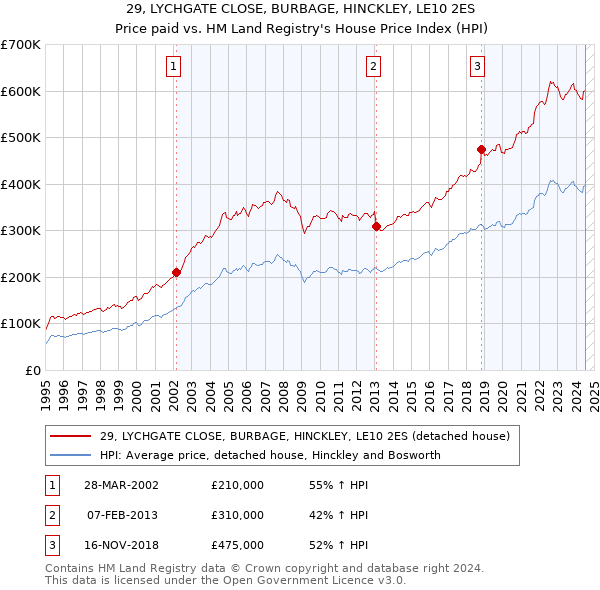 29, LYCHGATE CLOSE, BURBAGE, HINCKLEY, LE10 2ES: Price paid vs HM Land Registry's House Price Index