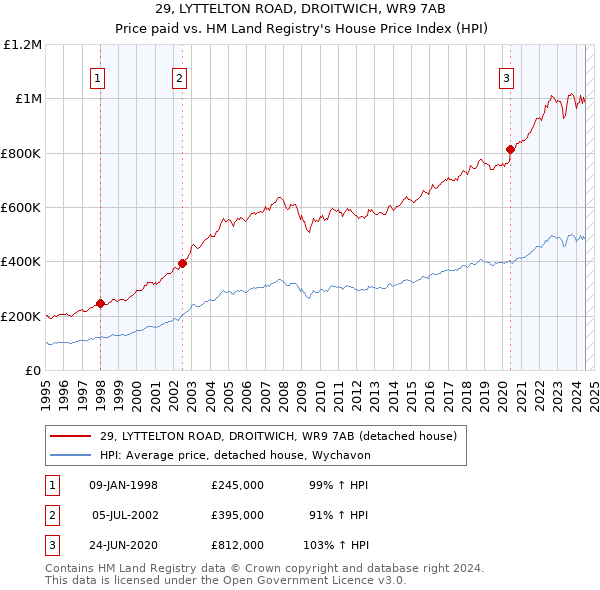 29, LYTTELTON ROAD, DROITWICH, WR9 7AB: Price paid vs HM Land Registry's House Price Index