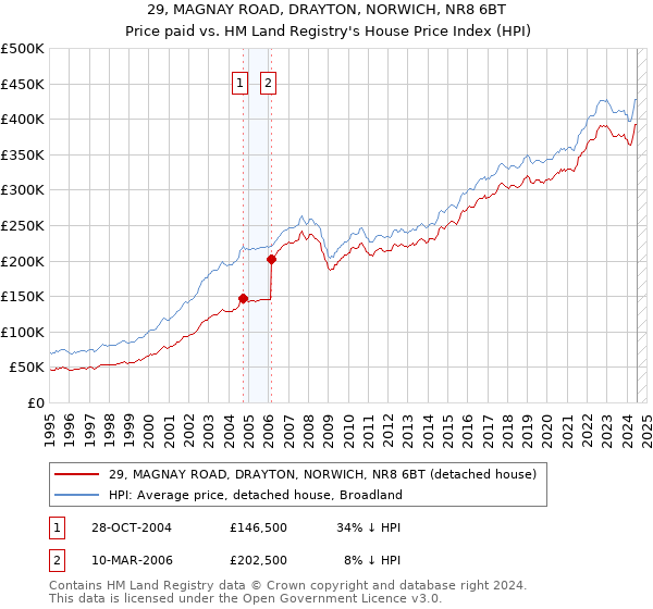 29, MAGNAY ROAD, DRAYTON, NORWICH, NR8 6BT: Price paid vs HM Land Registry's House Price Index