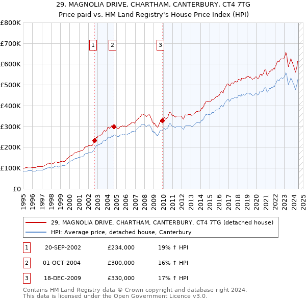 29, MAGNOLIA DRIVE, CHARTHAM, CANTERBURY, CT4 7TG: Price paid vs HM Land Registry's House Price Index